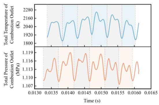 Flow and Combustion Characteristics of Wave Rotor–Trapped