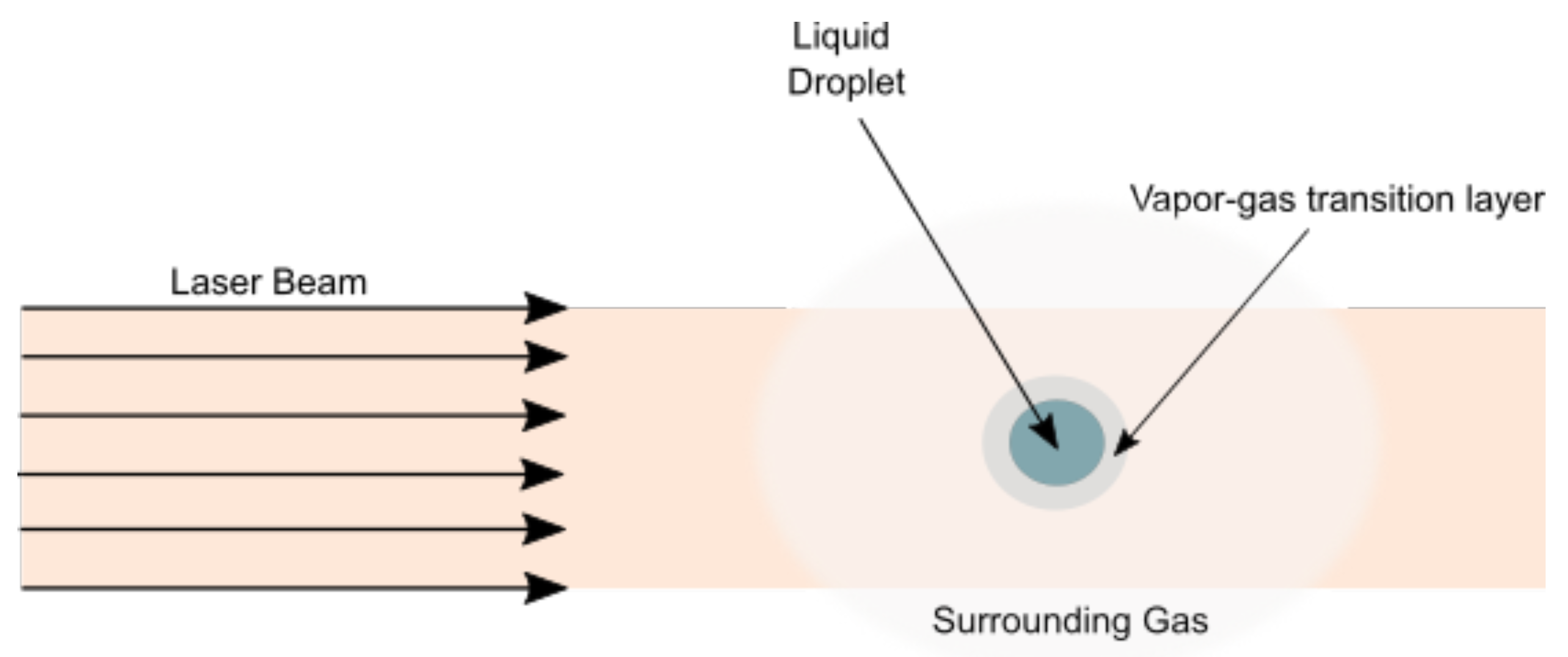 Schematic of laser energy absorption in the conduction mode and