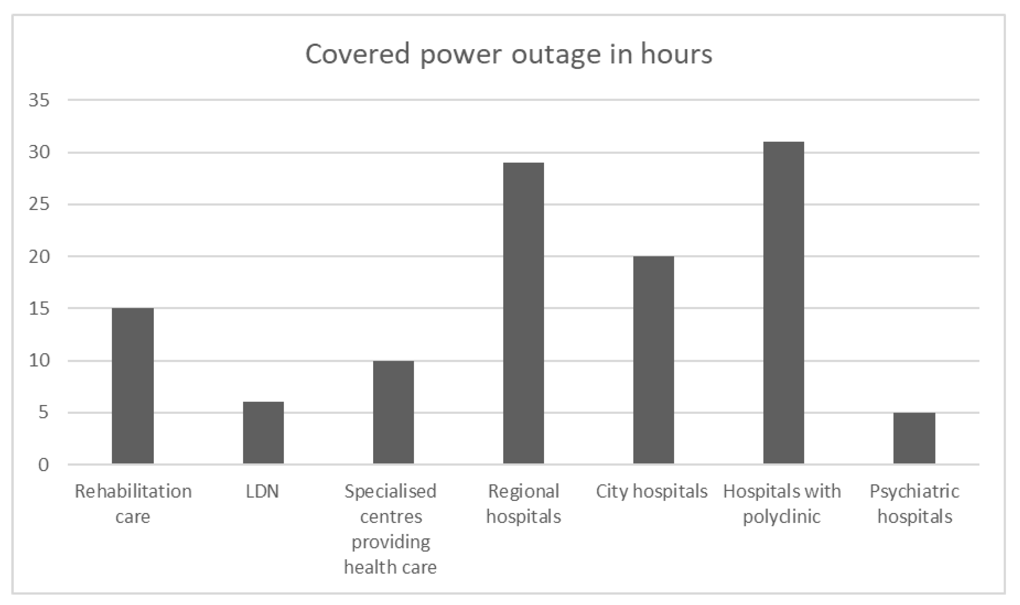 Energies Free FullText Solving Power Outages in Healthcare