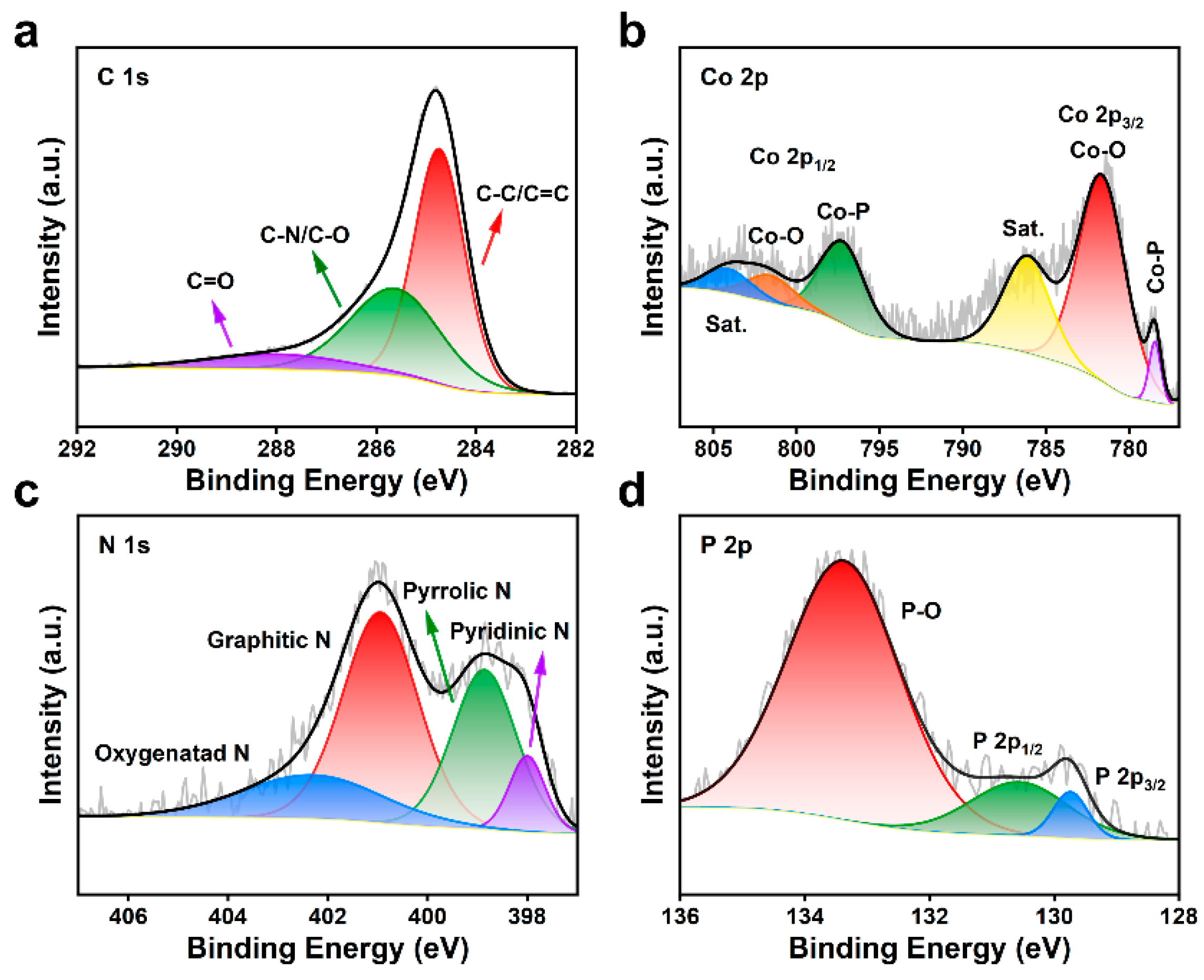 Energies | Free Full-Text | One-Step Construction of Co2P 