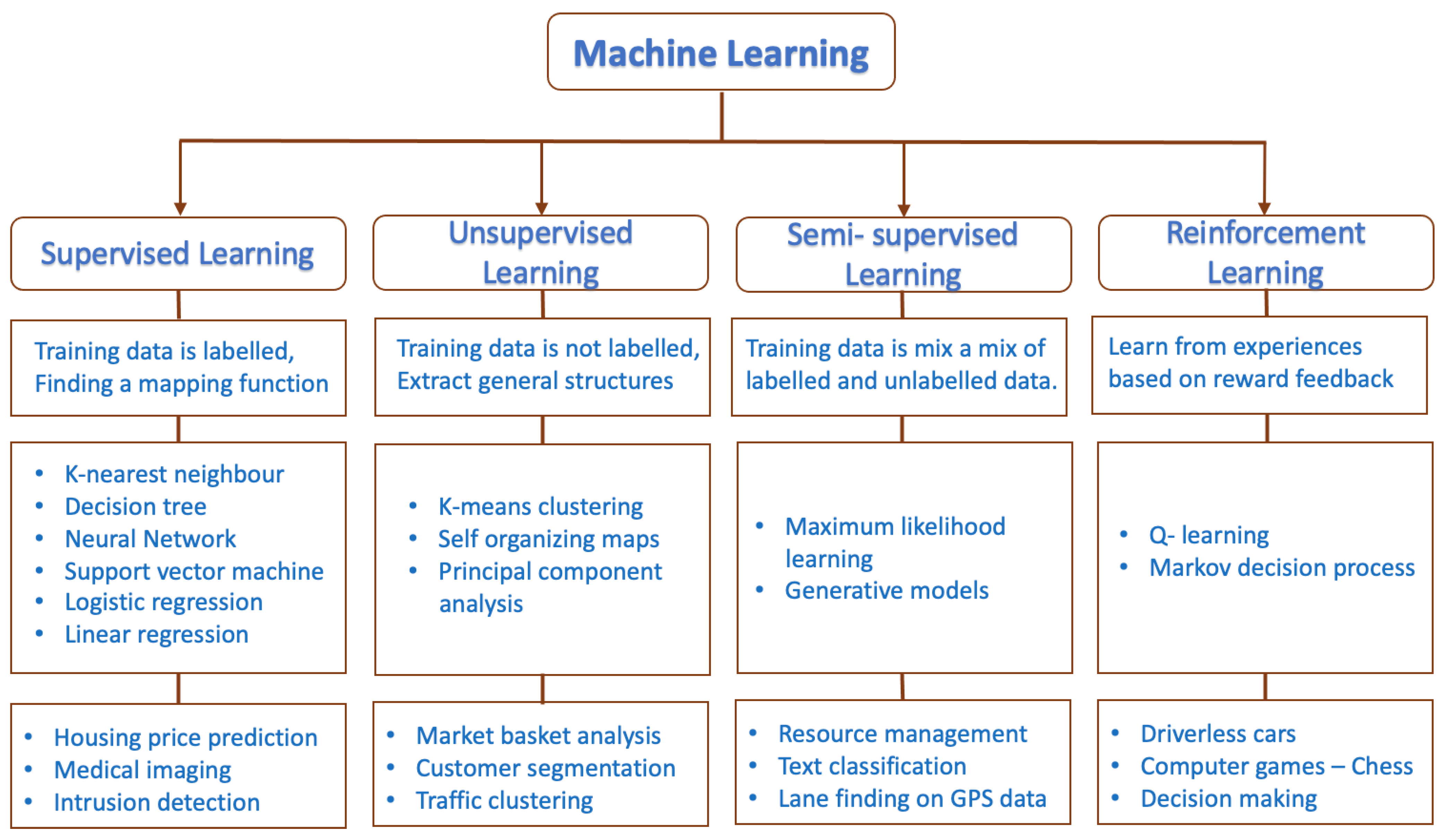 Energies | Free Full-Text | Blockchain and Machine Learning for Future ...