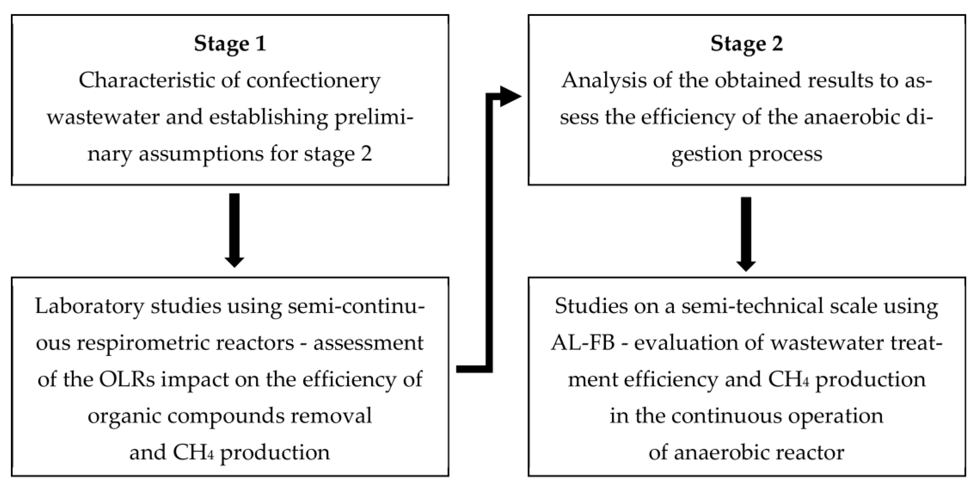 Energies | Free Full-Text | Methane Production from Confectionery