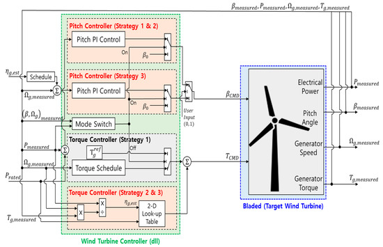 Energies | Free Full-Text | A Study on the Improved Power Control ...