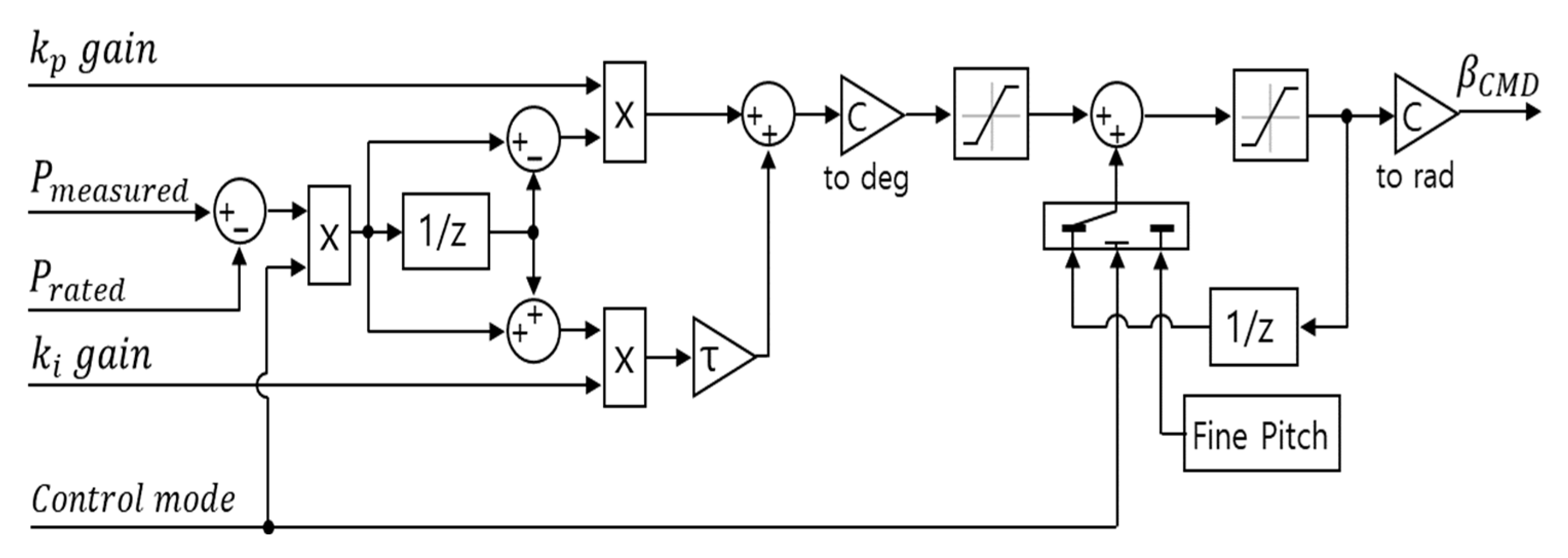 Energies Free FullText A Study on the Improved Power Control Algorithm for a 100 kW Wind