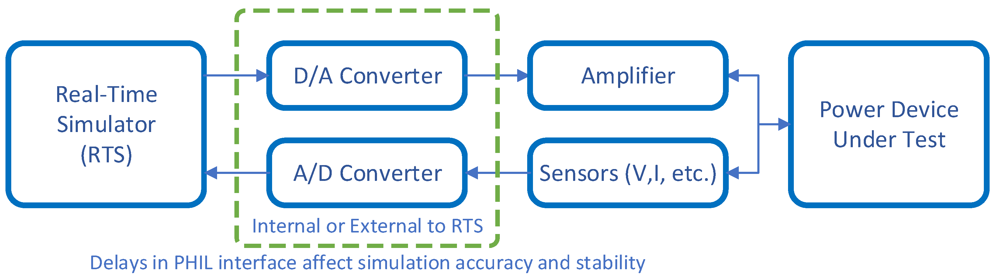 Energies Free FullText Power HardwareintheLoop (PHIL) A Review