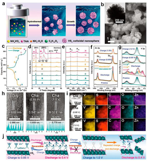 Energies | Free Full-Text | Recent Progresses on Vanadium Sulfide Energies | Free Full-Text | Recent Progresses on Vanadium Sulfide