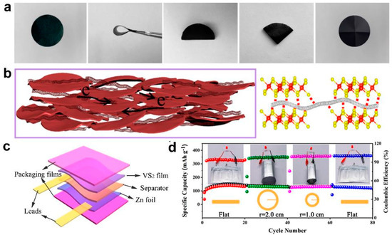 ジャーナル Recent Progresses on Vanadium Sulfide Cathodes for Aqueous Zinc