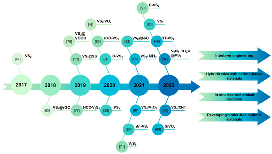 Recent Progresses on Vanadium Sulfide Cathodes for Aqueous Zinc