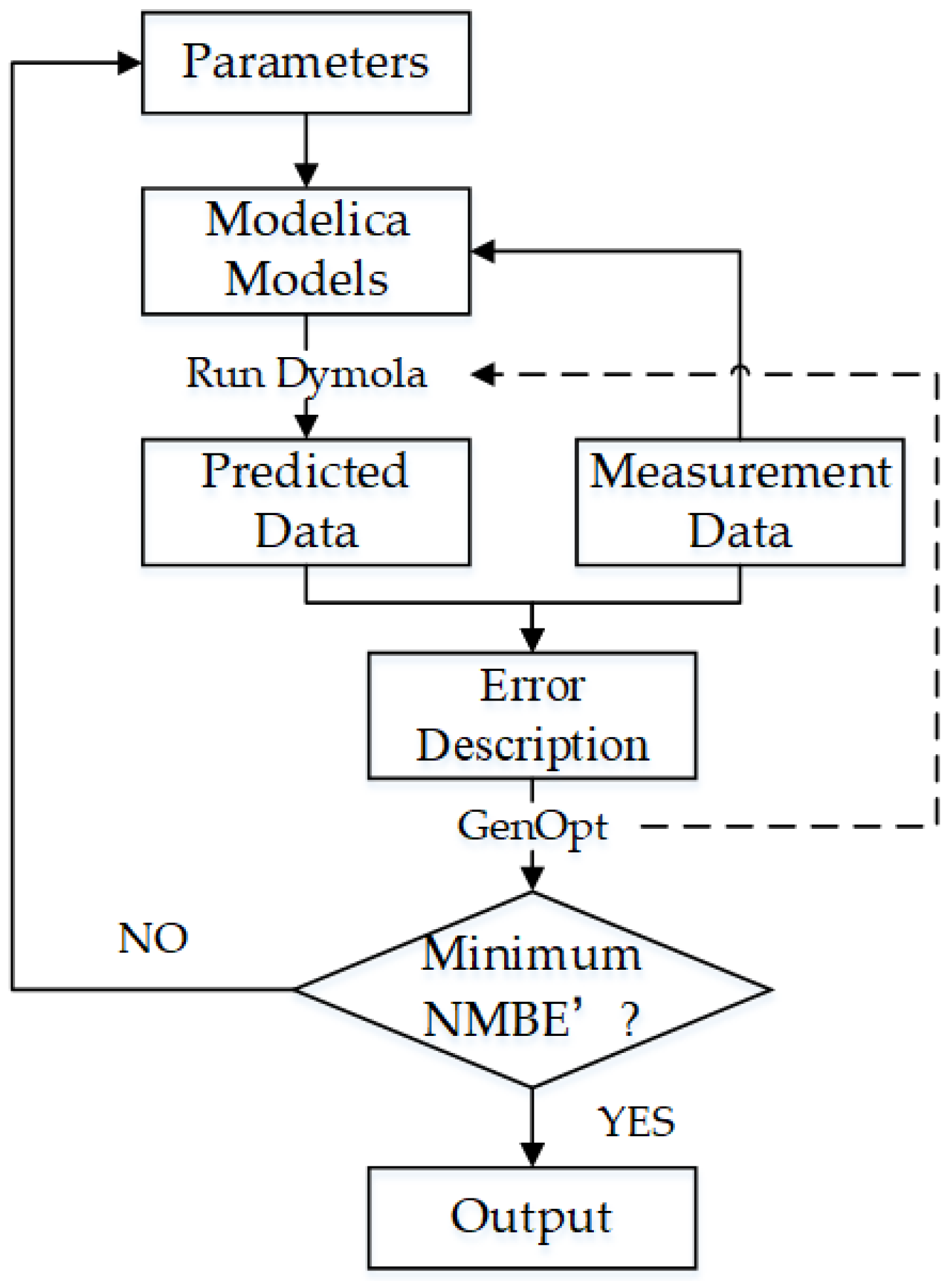Energies | Free Full-Text | Research on Model Calibration Method of ...