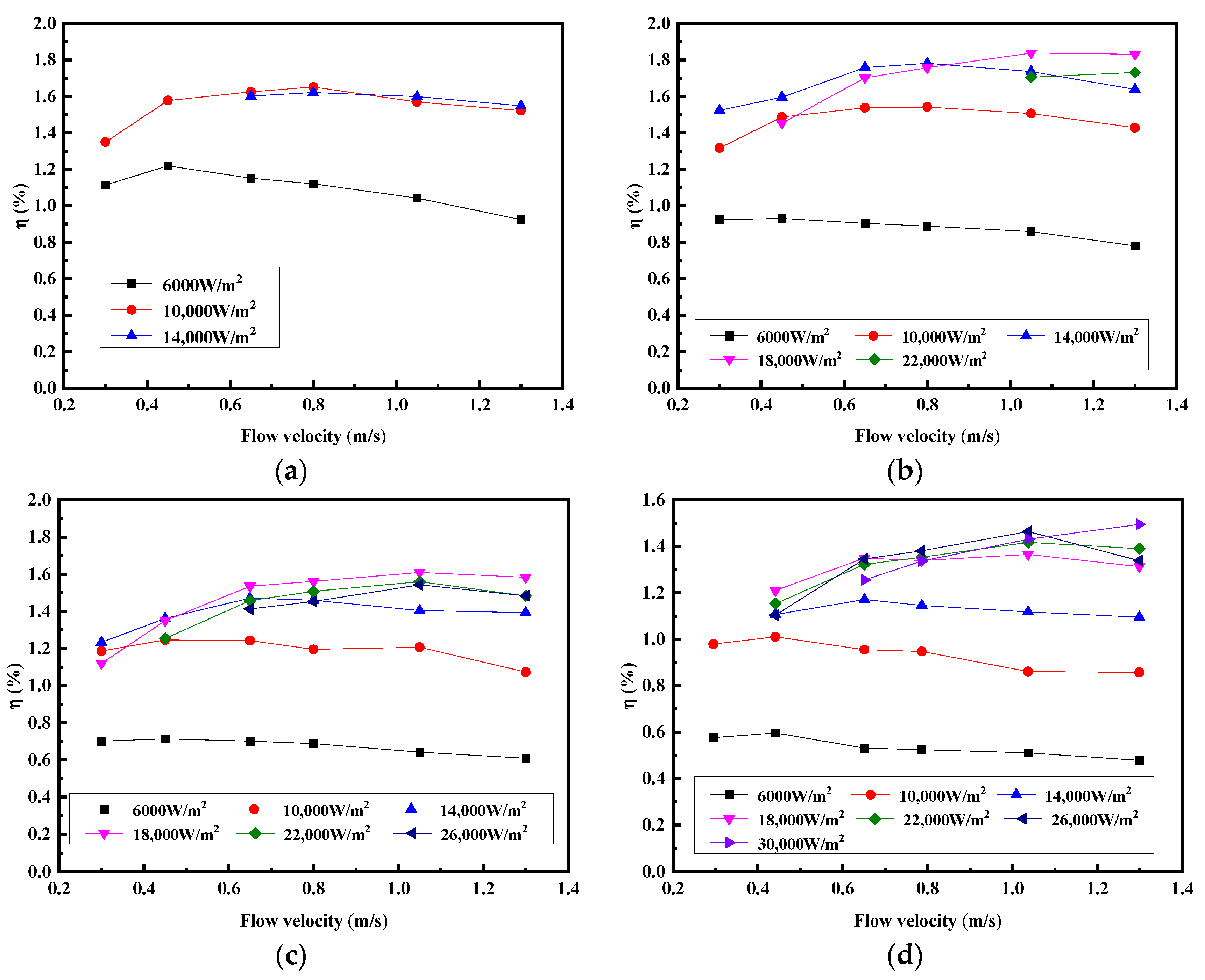 Energies Free FullText Design and Experimental Investigation of a