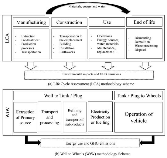 Energies Free FullText WelltoWheels for LightDuty Vehicle