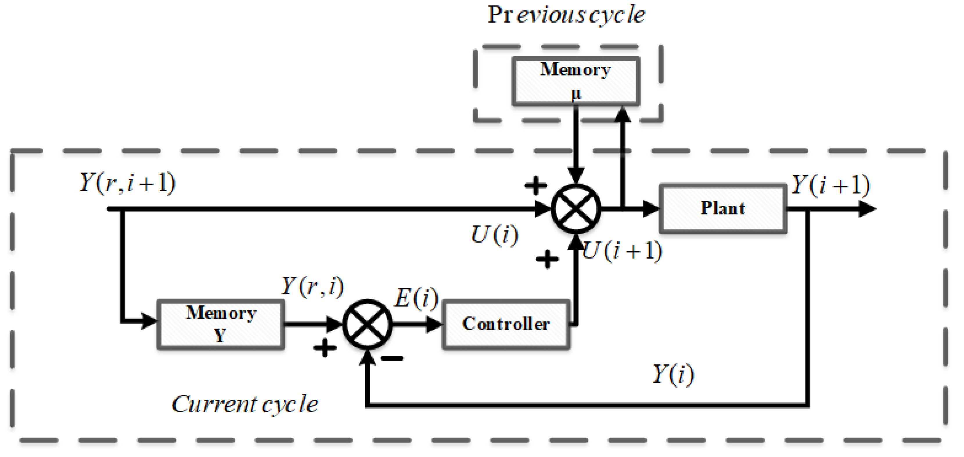 Fractional-Order PID Controller (FOPID)-Based Iterative Learning ...