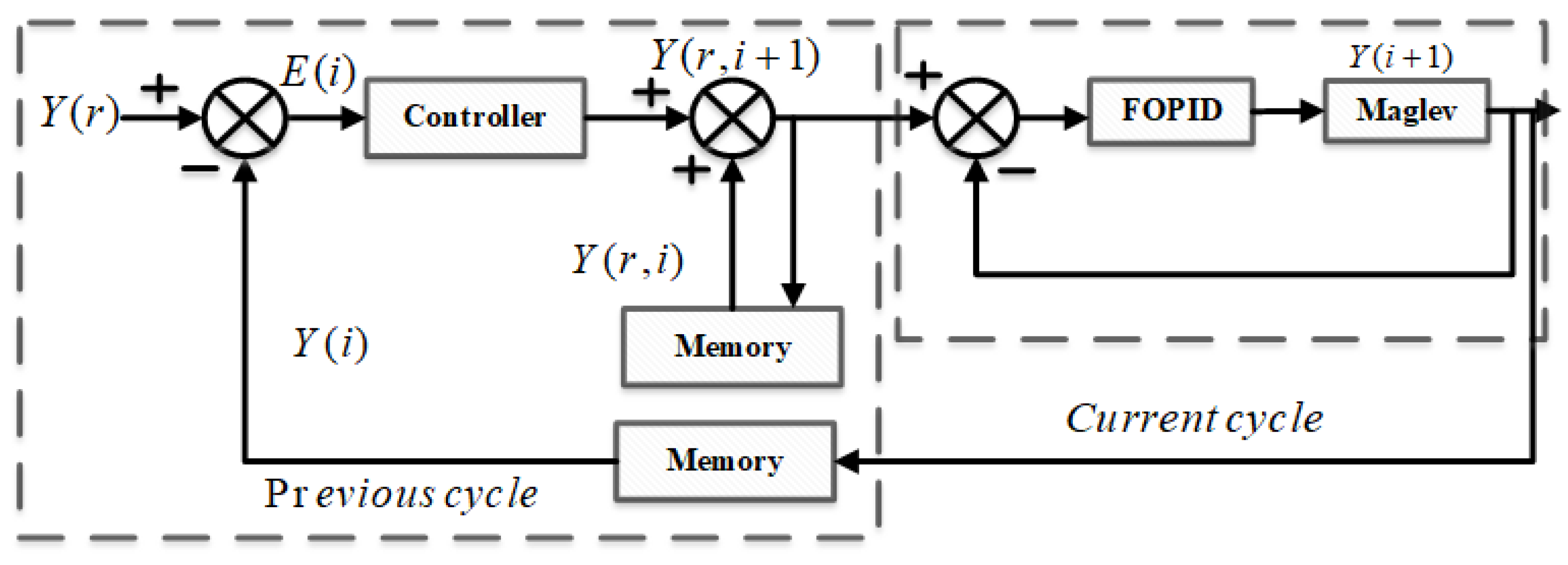 Fractional-Order PID Controller (FOPID)-Based Iterative Learning ...
