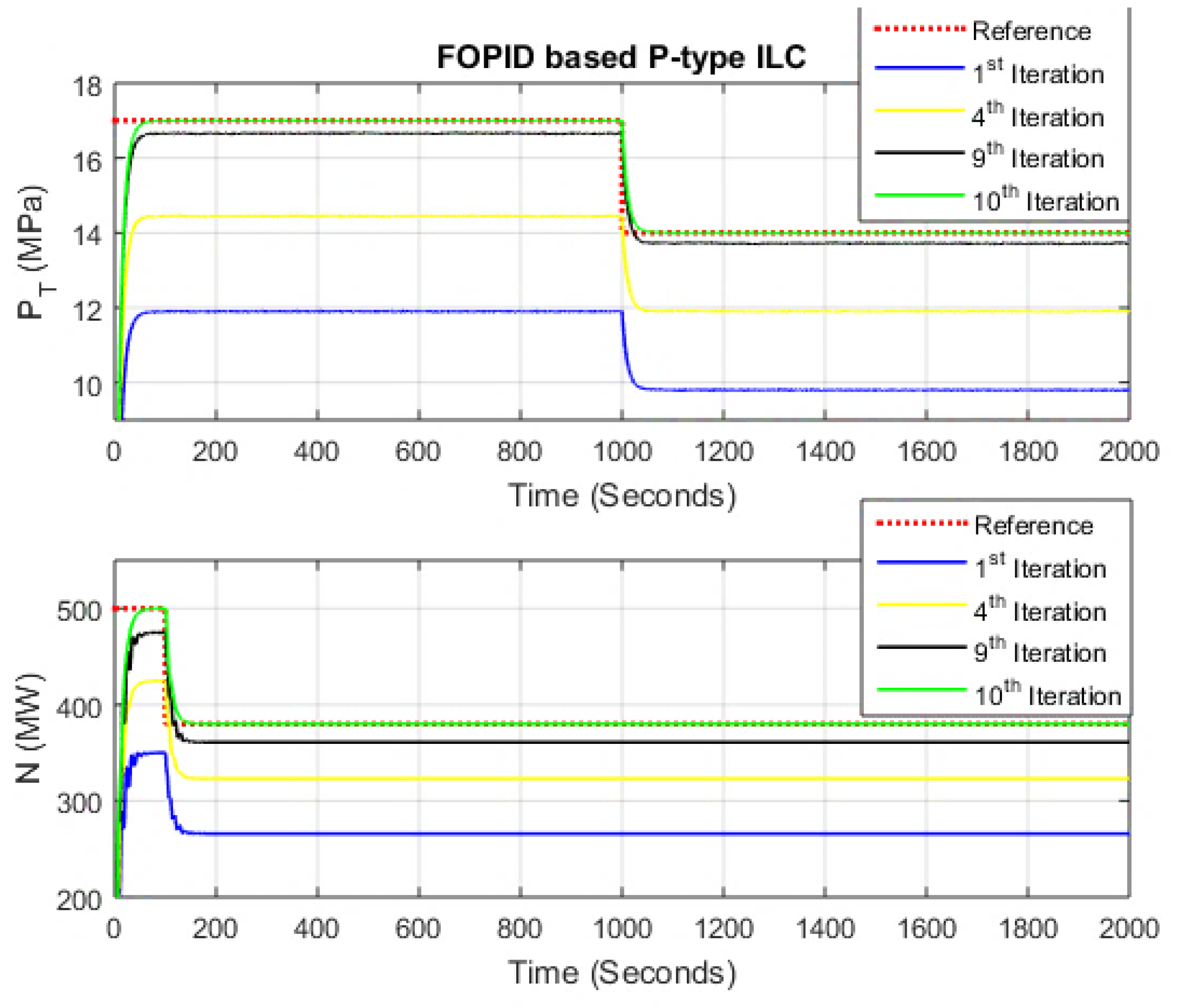 Fractional-Order PID Controller (FOPID)-Based Iterative Learning ...