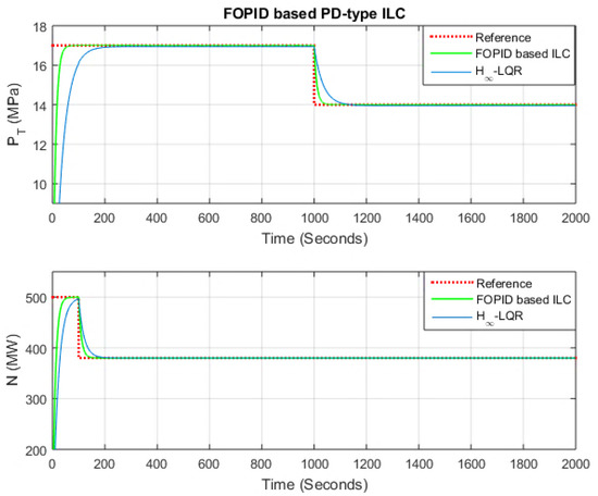 Fractional-Order PID Controller (FOPID)-Based Iterative Learning ...