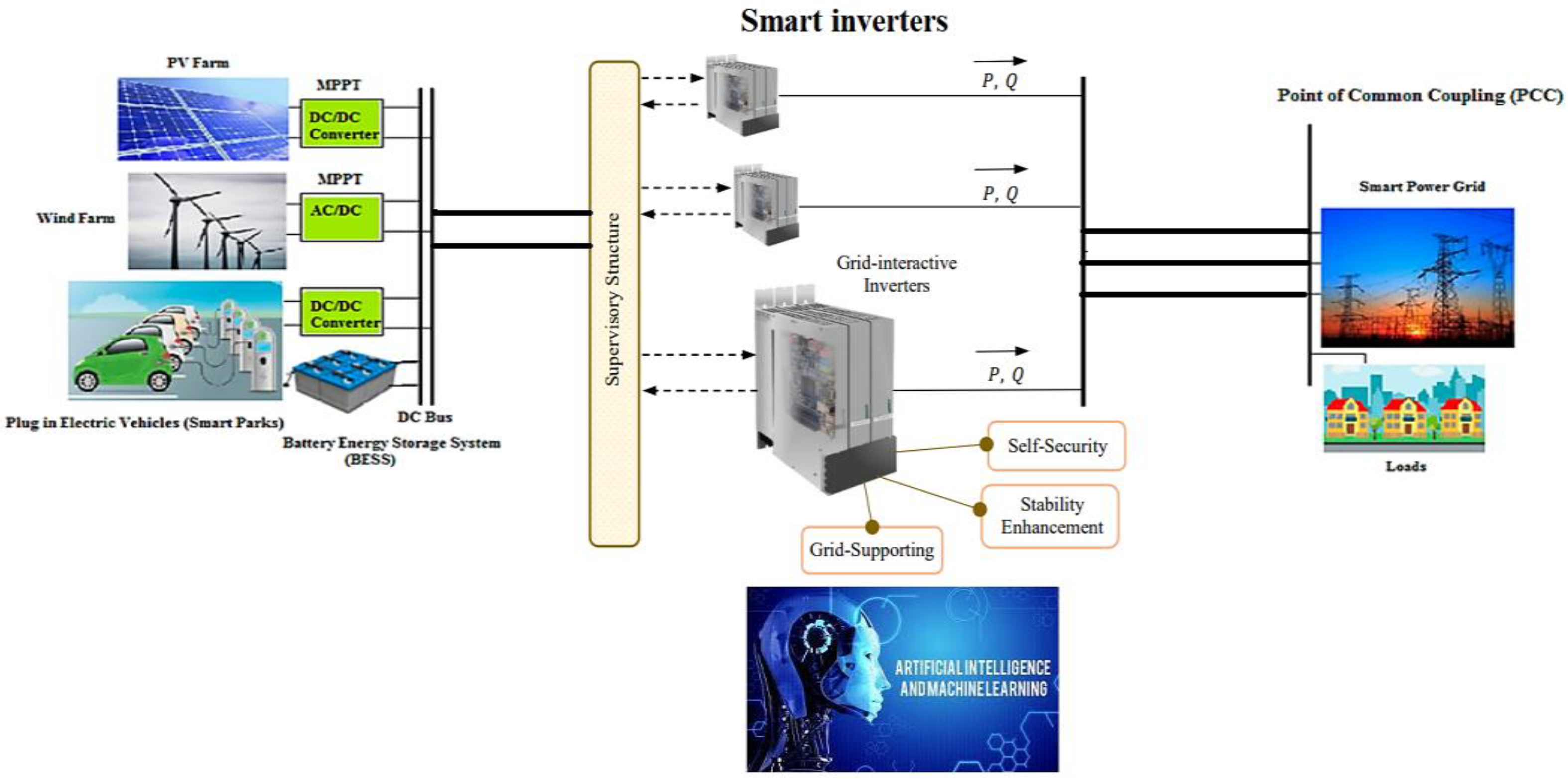 Avant-Garde Solar Plants with Artificial Intelligence and 