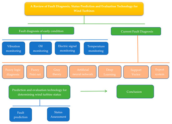 Energies | Free Full-Text | A Review of Fault Diagnosis, Status ...