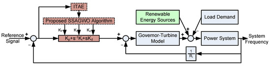A Hybrid Grey Wolf Assisted-Sparrow Search Algorithm for