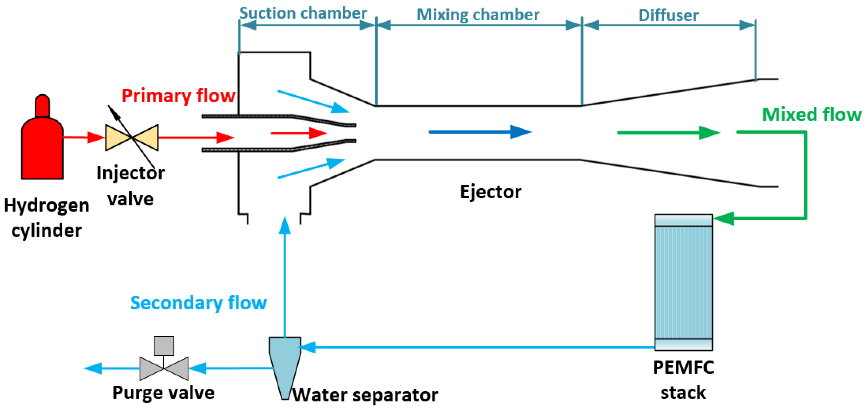 Energies Free FullText Designing Hydrogen Recirculation Ejectors