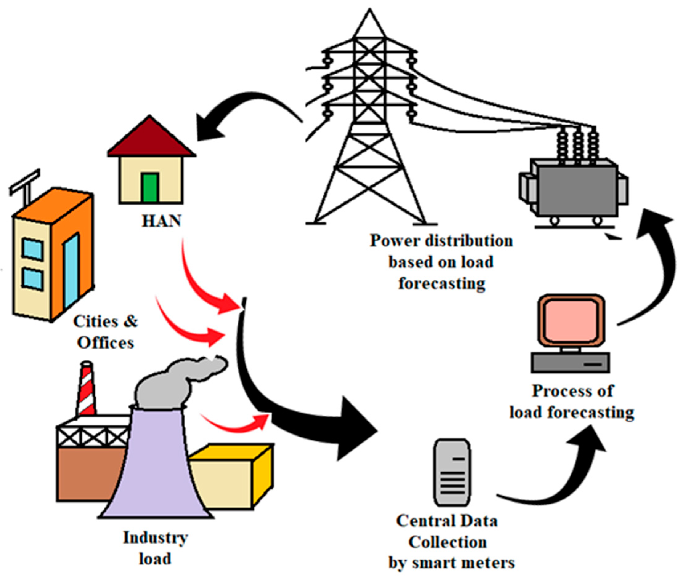 Load Forecasting Models In Smart Grid Encyclopedia MDPI