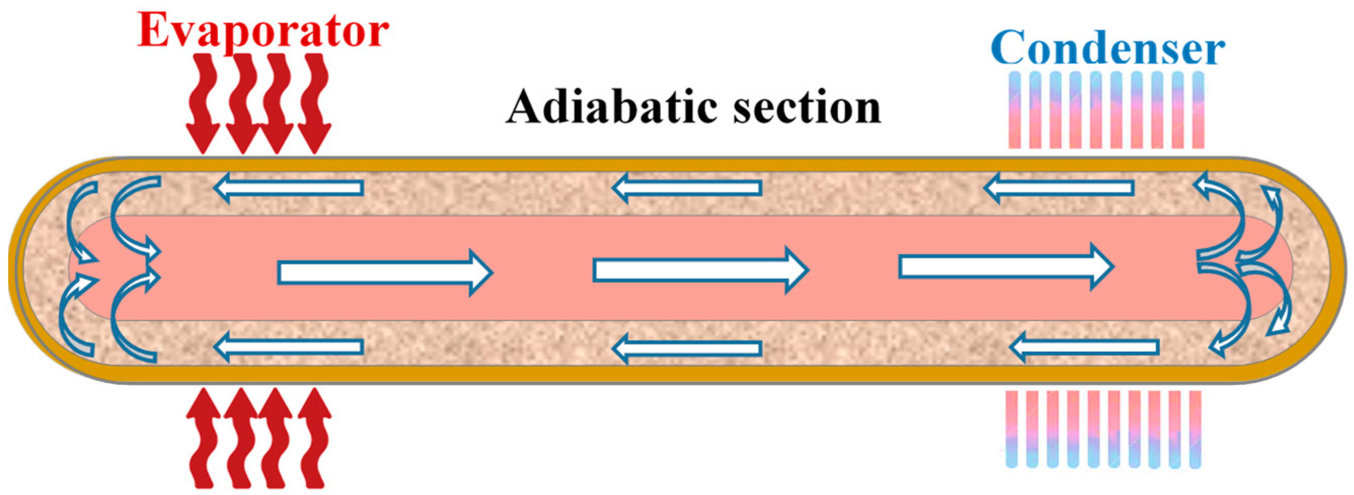 Energies Free FullText Performance of a HeatPipe Cooled