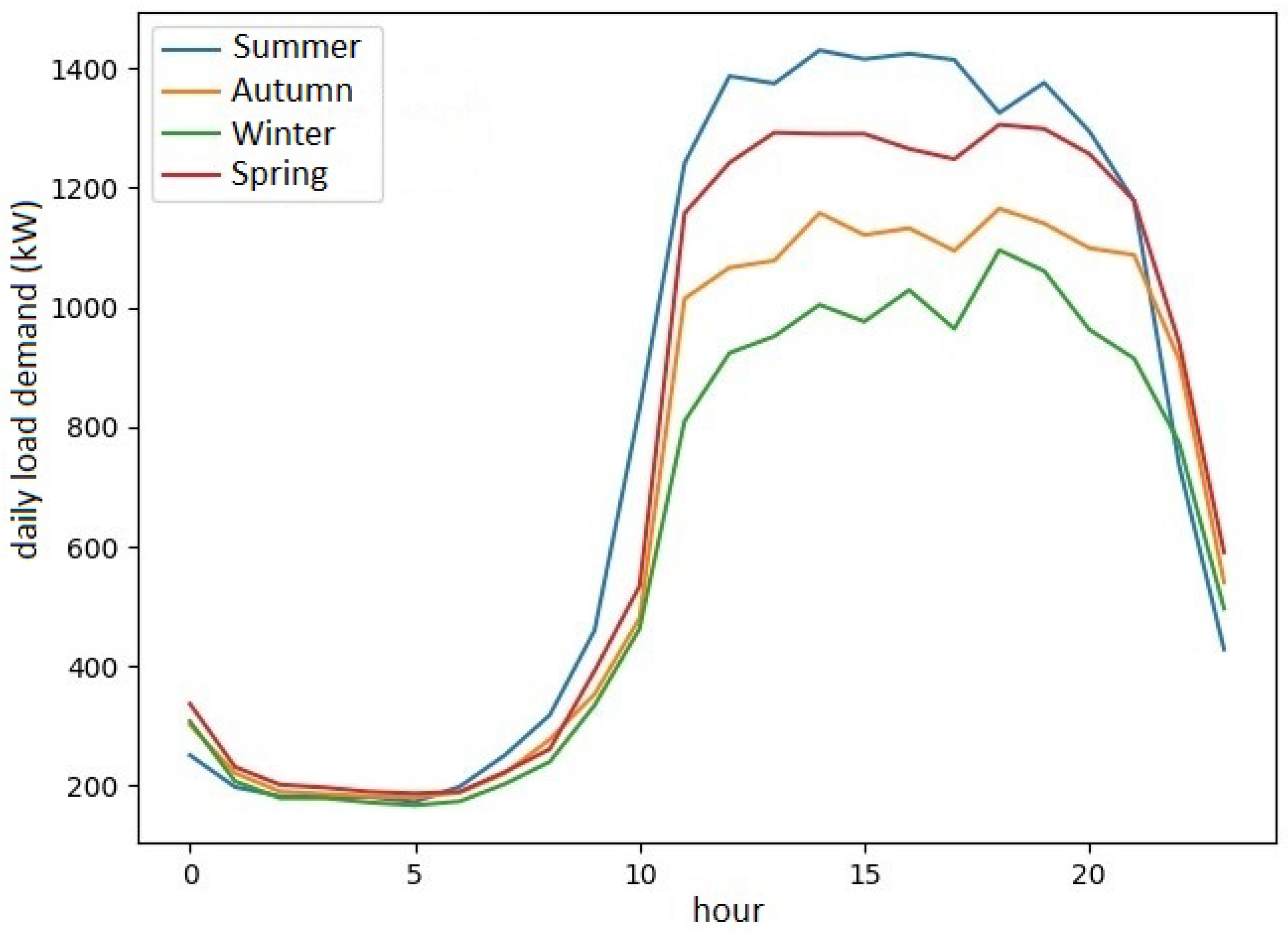 Energies 16 01463 g002 550