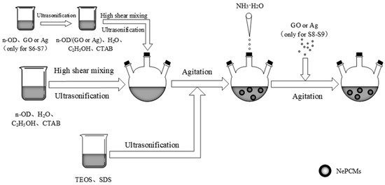 Preparation and Characterization of n-Octadecane@SiO2/GO and