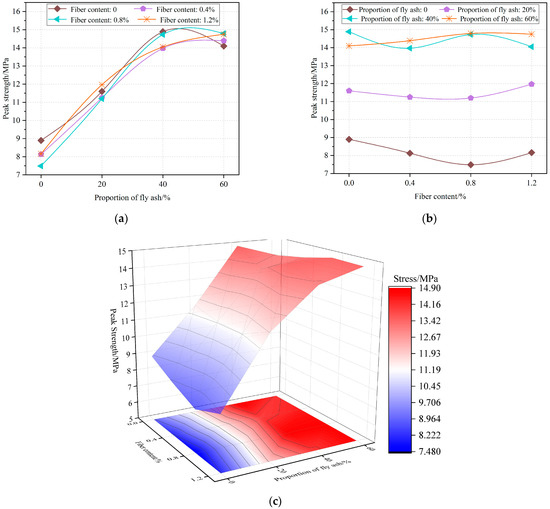 Effect of Content and Length of Polypropylene Fibers on