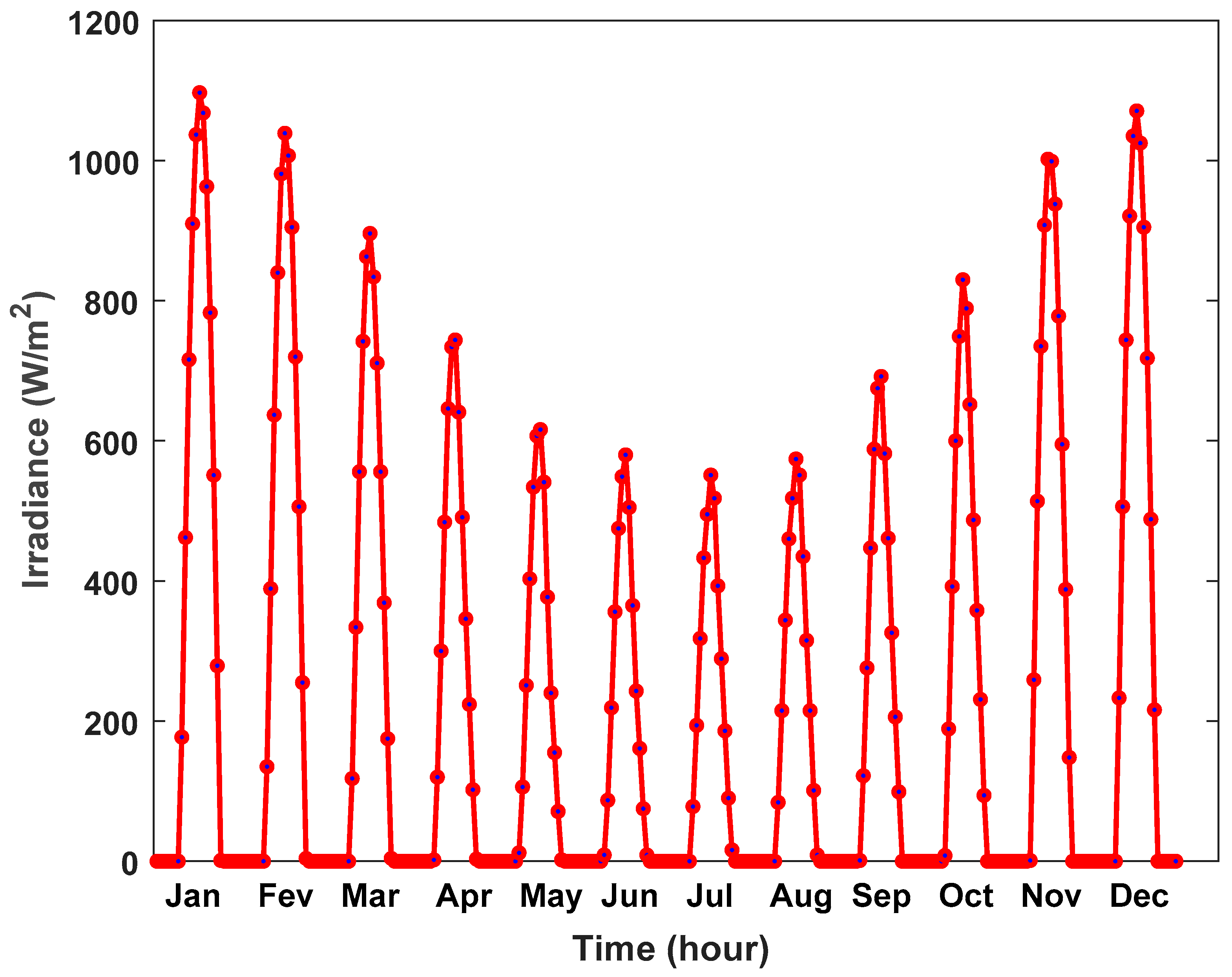 Energies 16 01540 g003 550