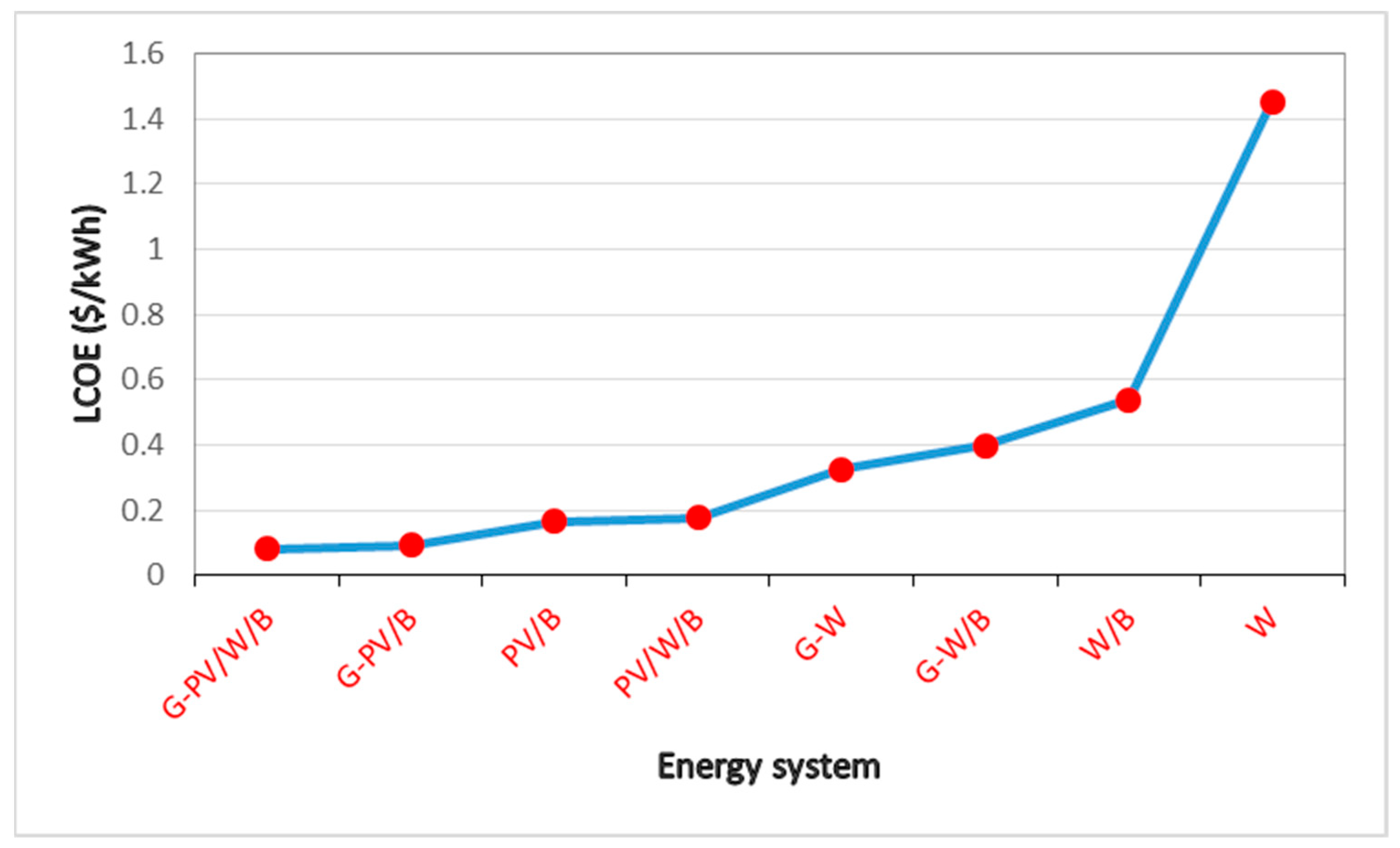 Energies 16 01540 g008 550