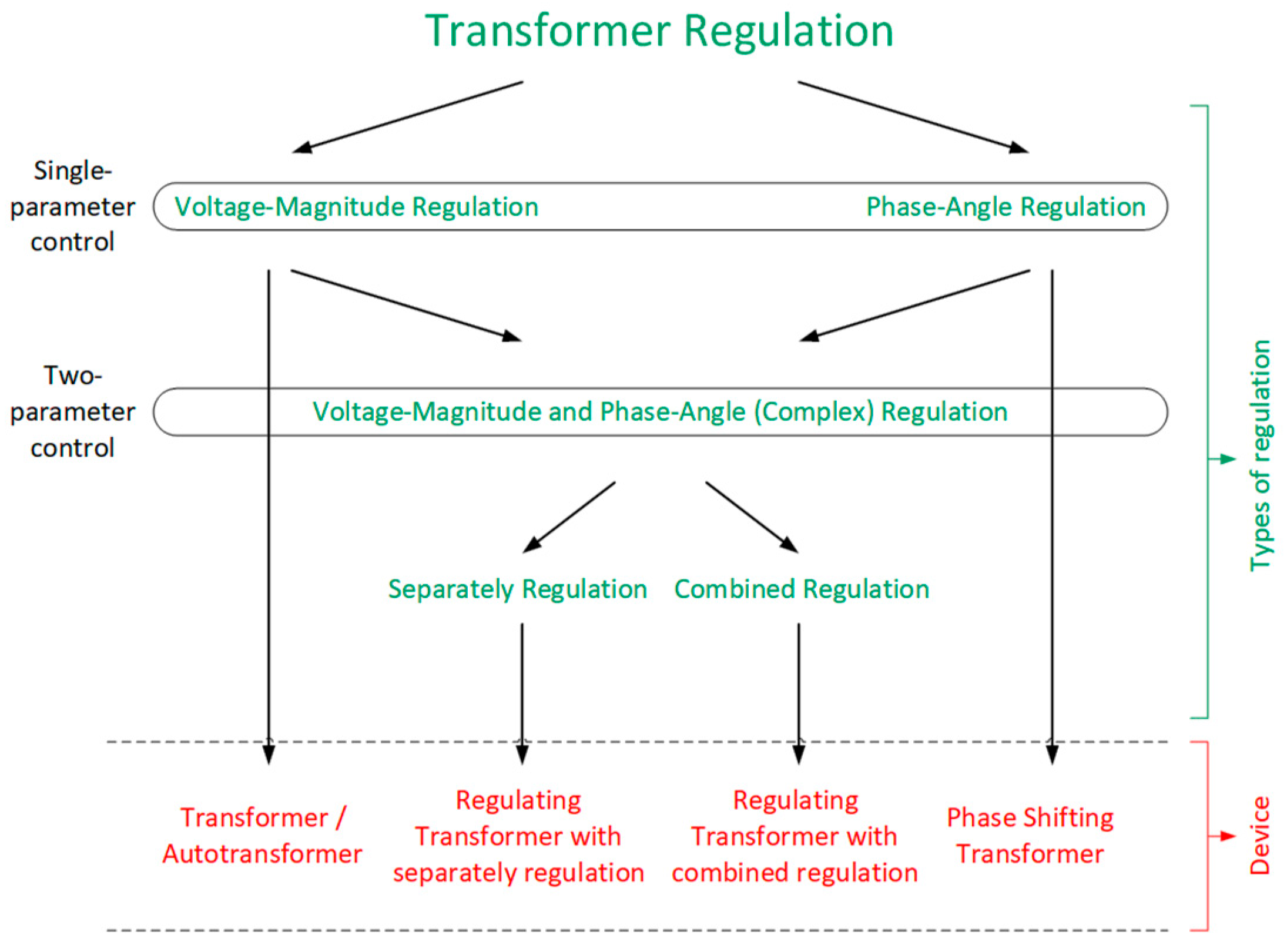 Phase angle regulating shop transformer