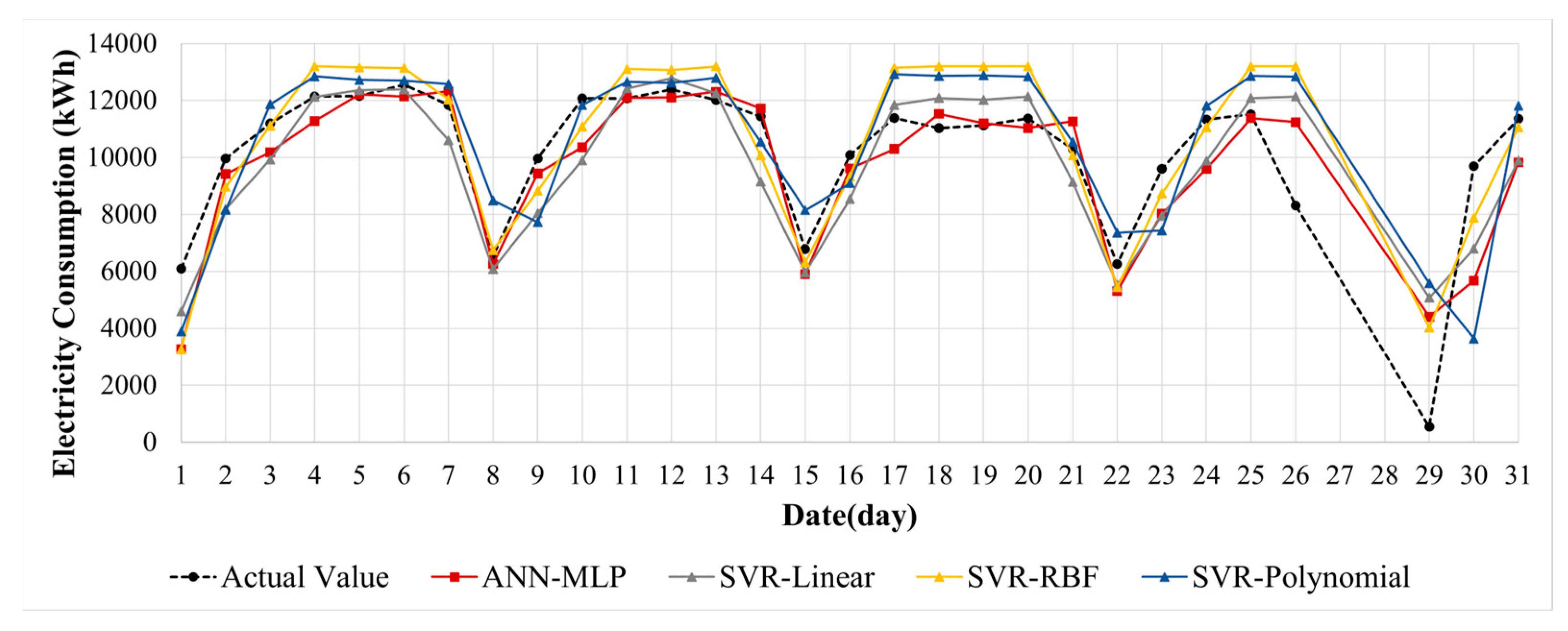 Prediction of Food Factory Energy Consumption Using MLP and SVR Algorithms