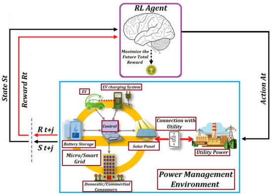 Energies | Free Full-Text | Reinforcement Learning-Based Intelligent ...