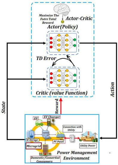 Energies | Free Full-Text | Reinforcement Learning-Based Intelligent ...