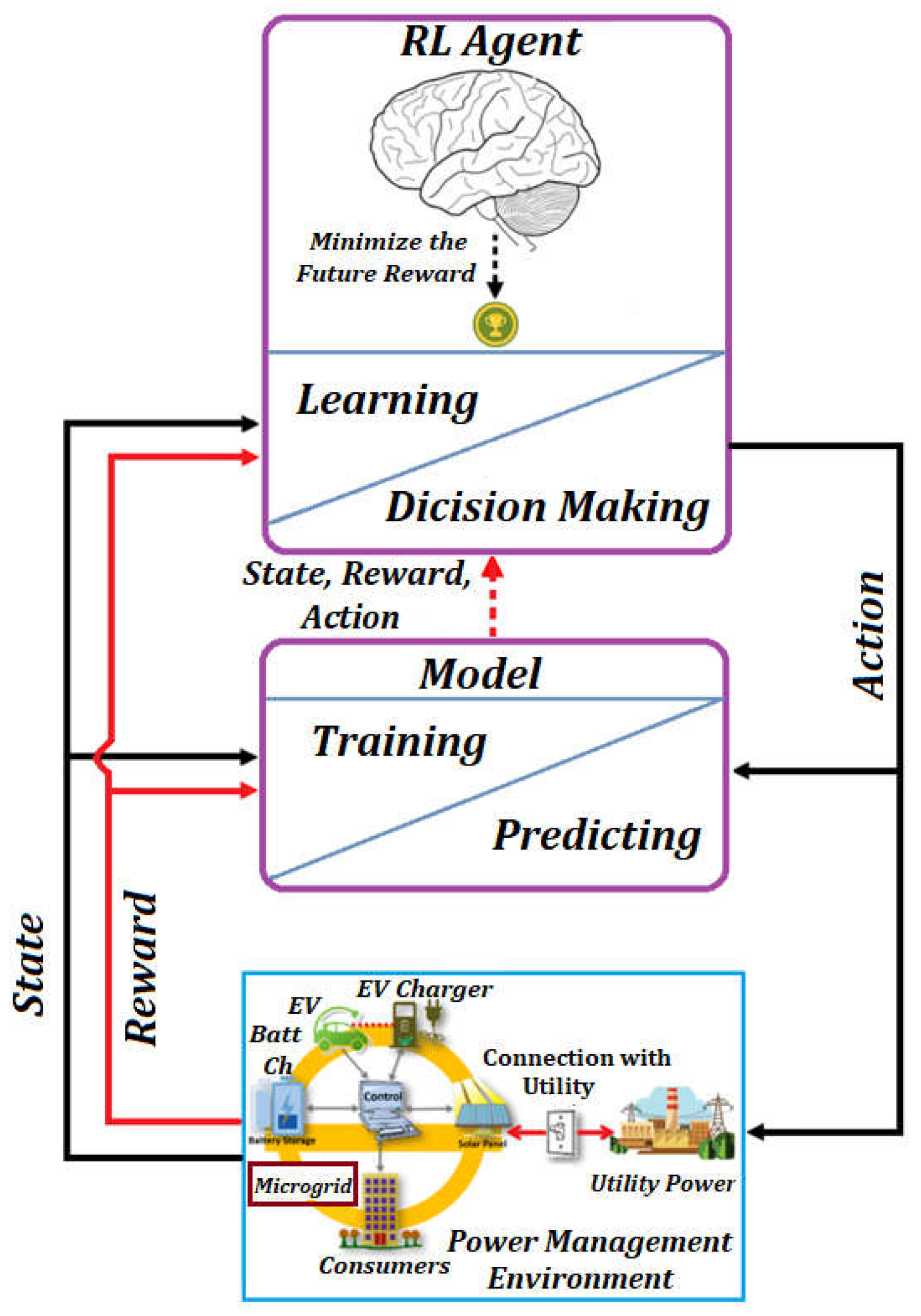 Energies | Free Full-Text | Reinforcement Learning-Based Intelligent ...