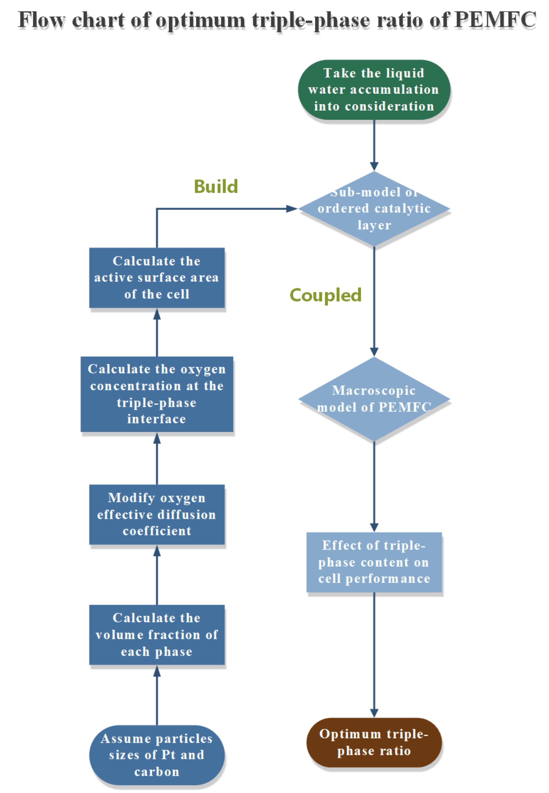 Numerical Optimization of Triple-Phase Components in Order