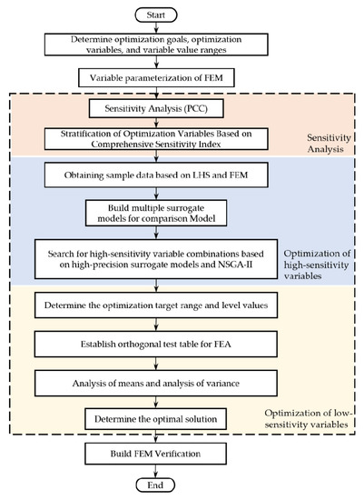 Multi-Objective Optimization Strategy for Permanent Magnet Synchronous ...