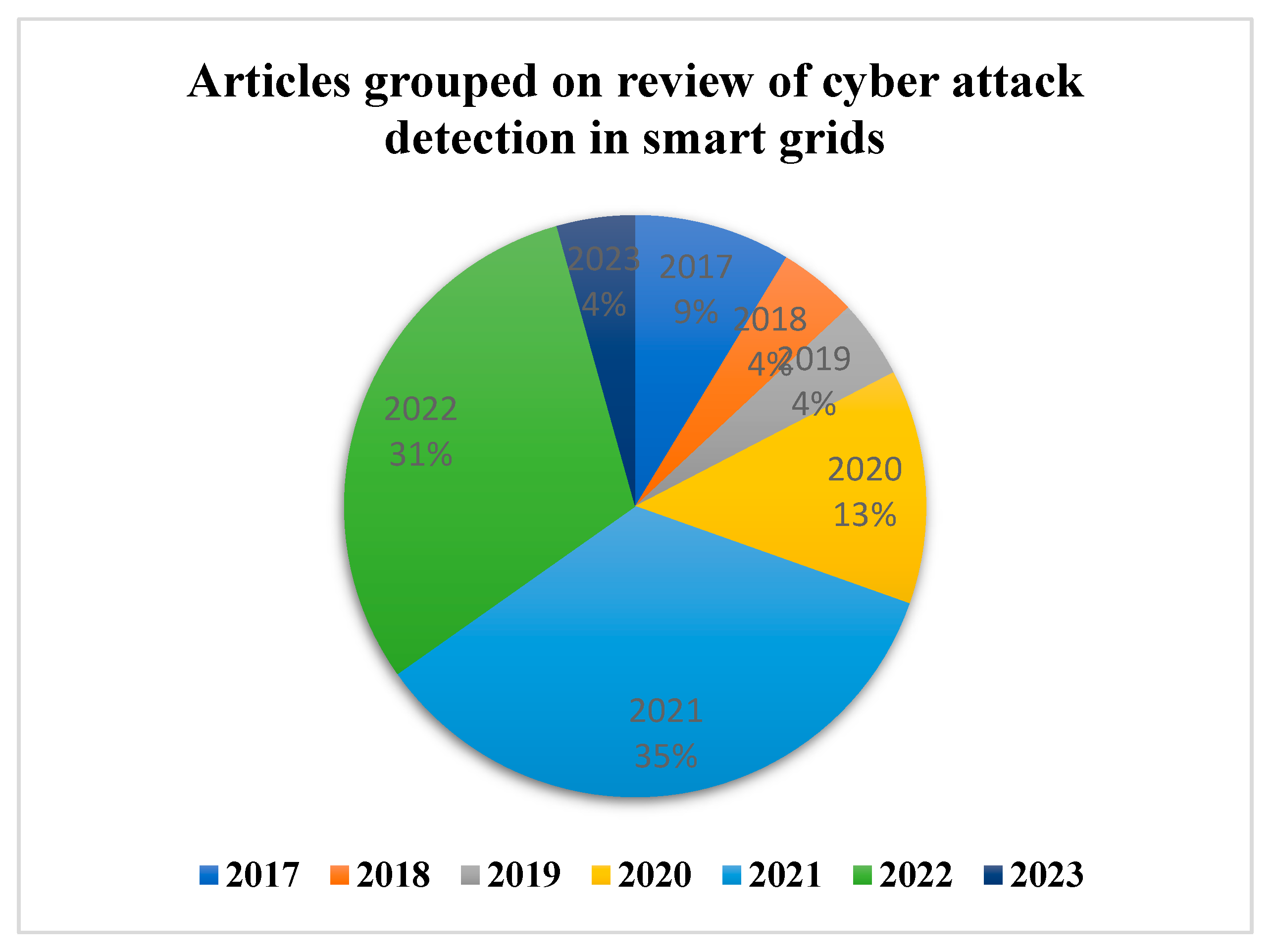 Energies free full text review of cybersecurity analysis in smart