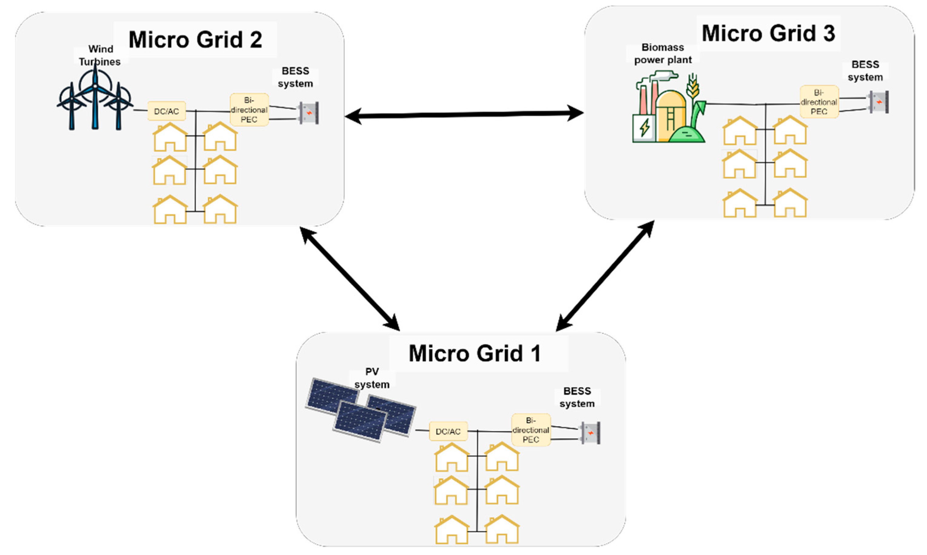 Optimal Energy Management System of Isolated Multi-Microgrids with ...