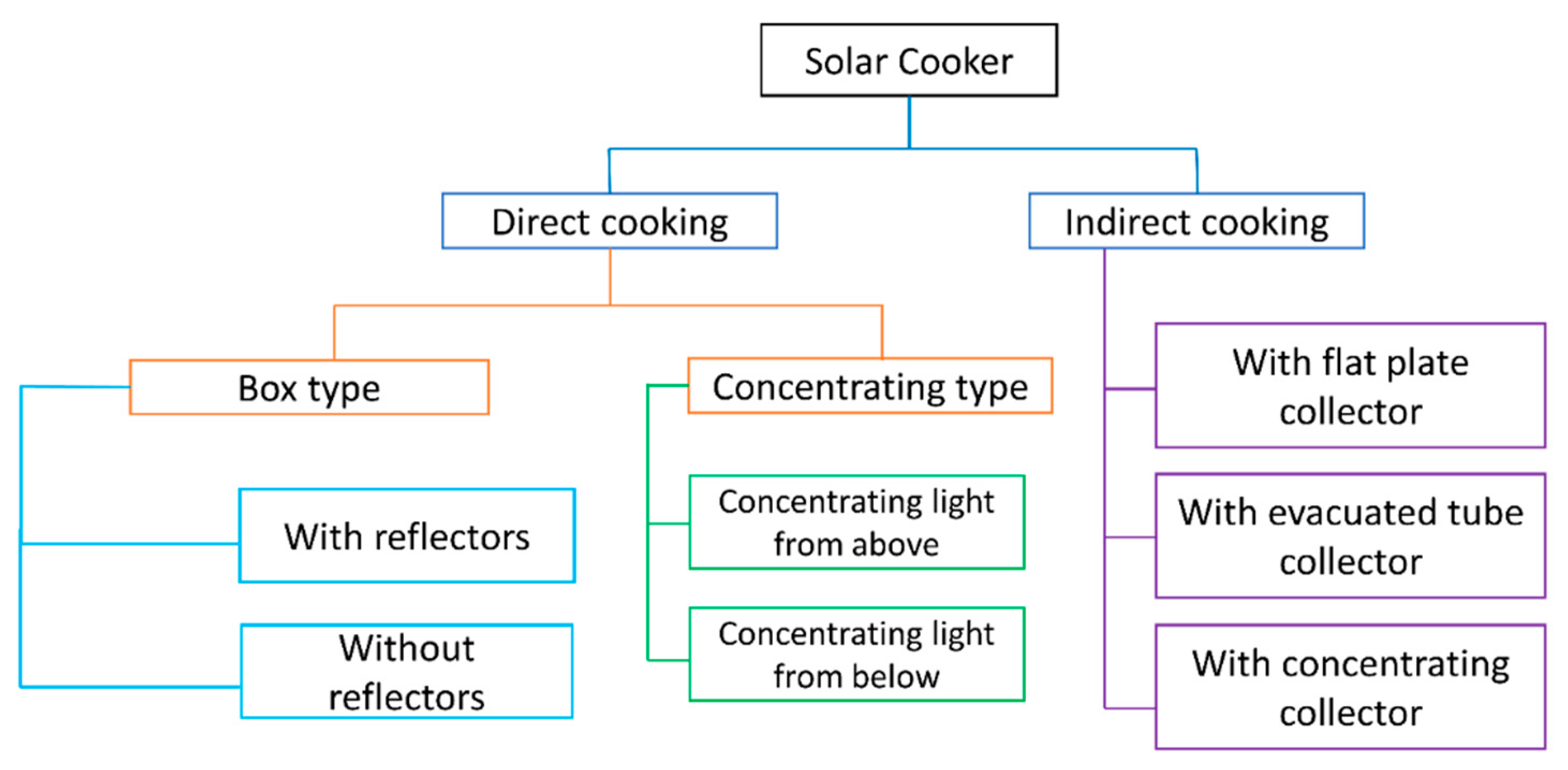 Explain the construction and working of a boxtype solar cooker with the  help of a labelled diagram