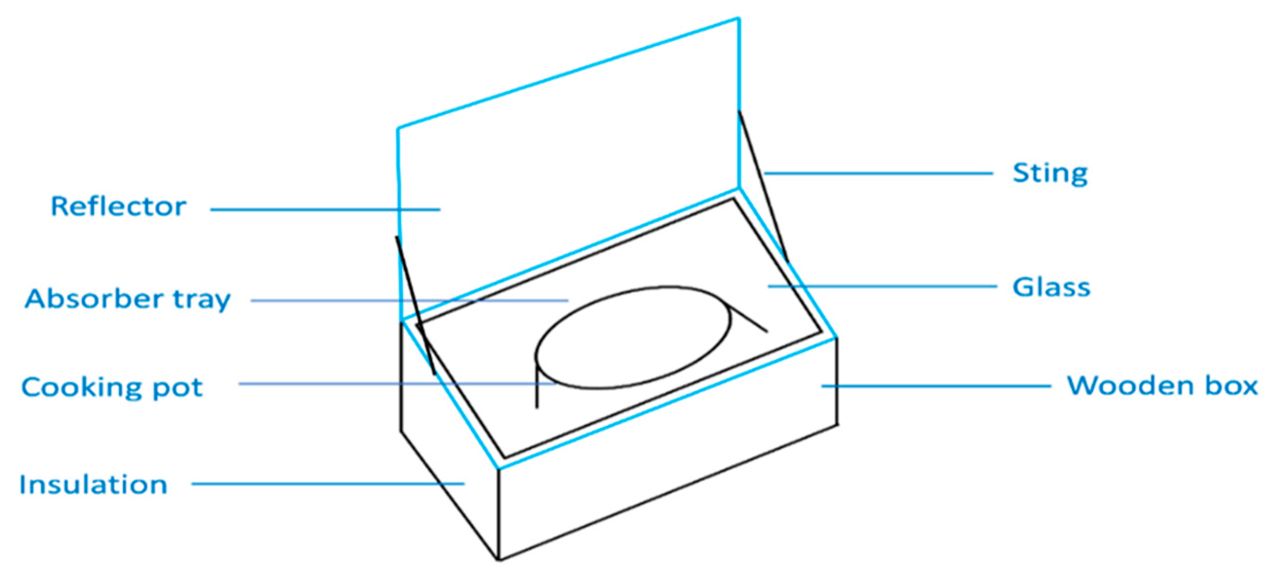 Energies Free FullText BoxType Solar Cookers An Overview of