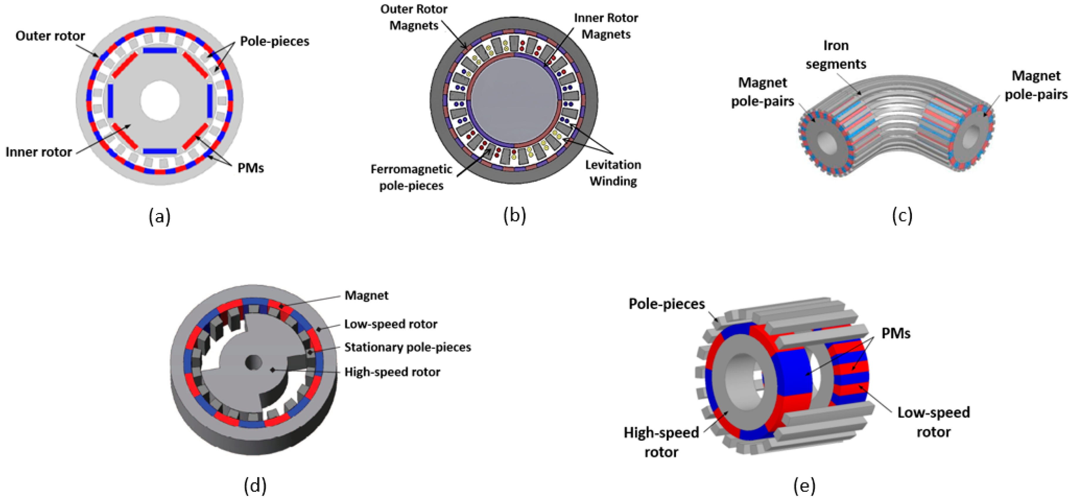 Energies Free FullText A Review of Gear Technologies Used