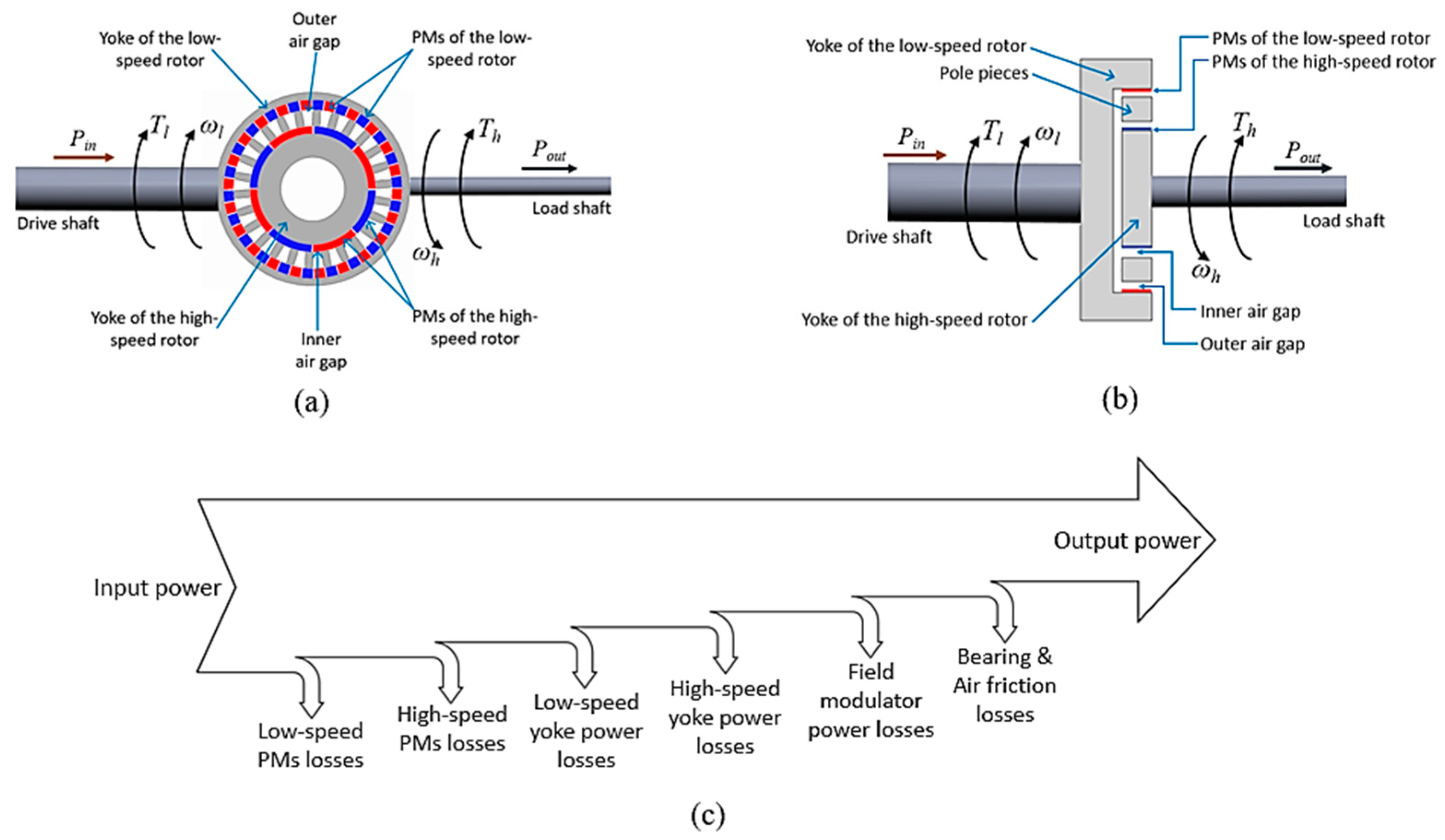 Energies Free FullText A Review of Gear Technologies Used in Mechanical Power