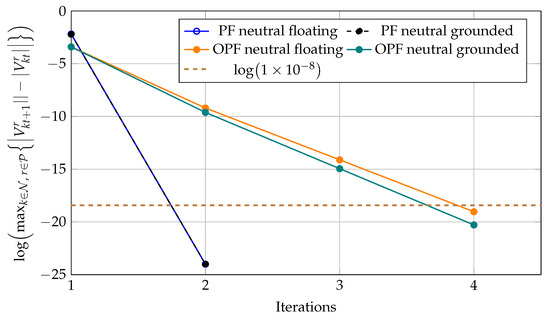 A Recursive Conic Approximation for Solving the Optimal Power Flow ...