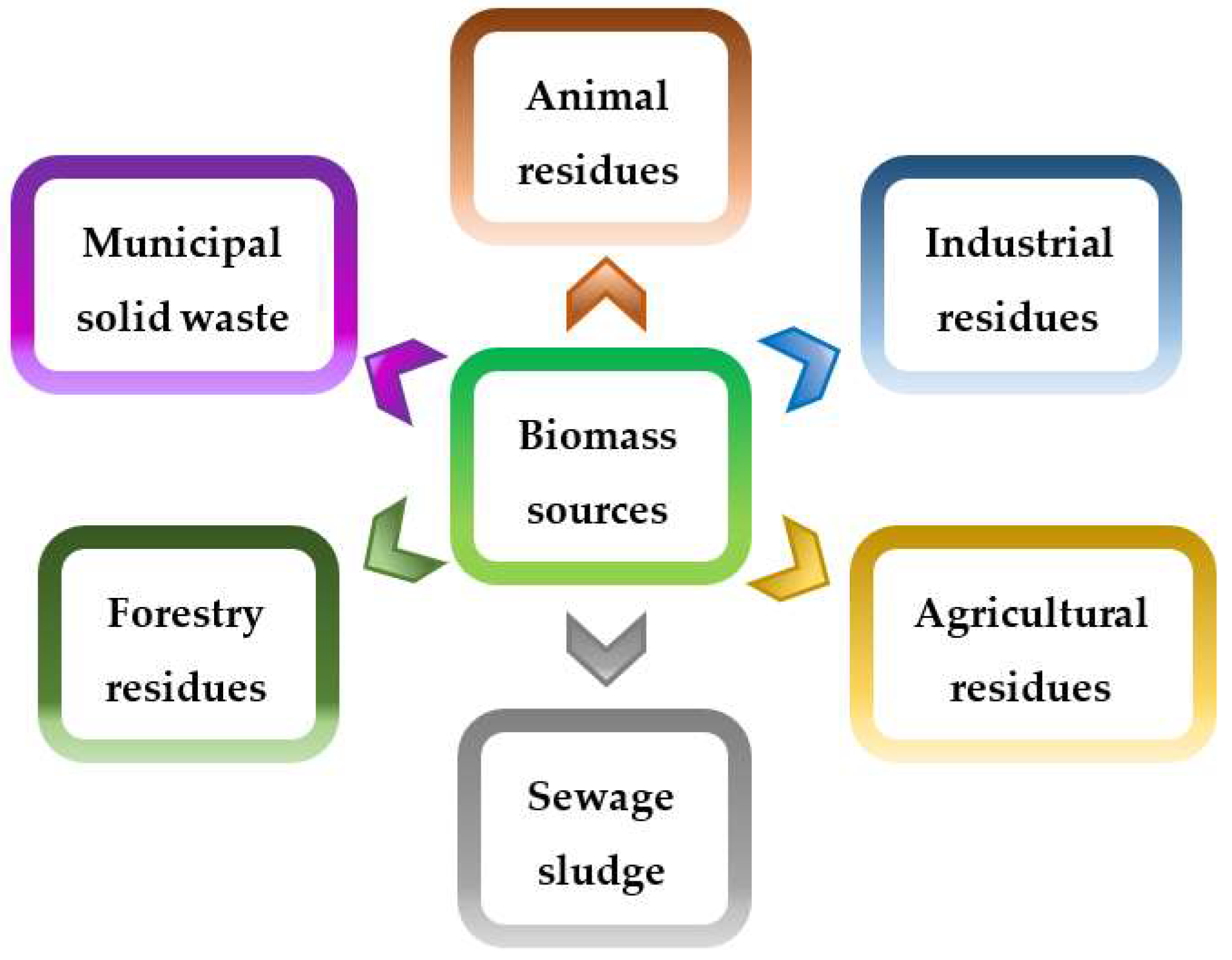 Energies Free FullText Potential Use of Industrial Biomass Waste