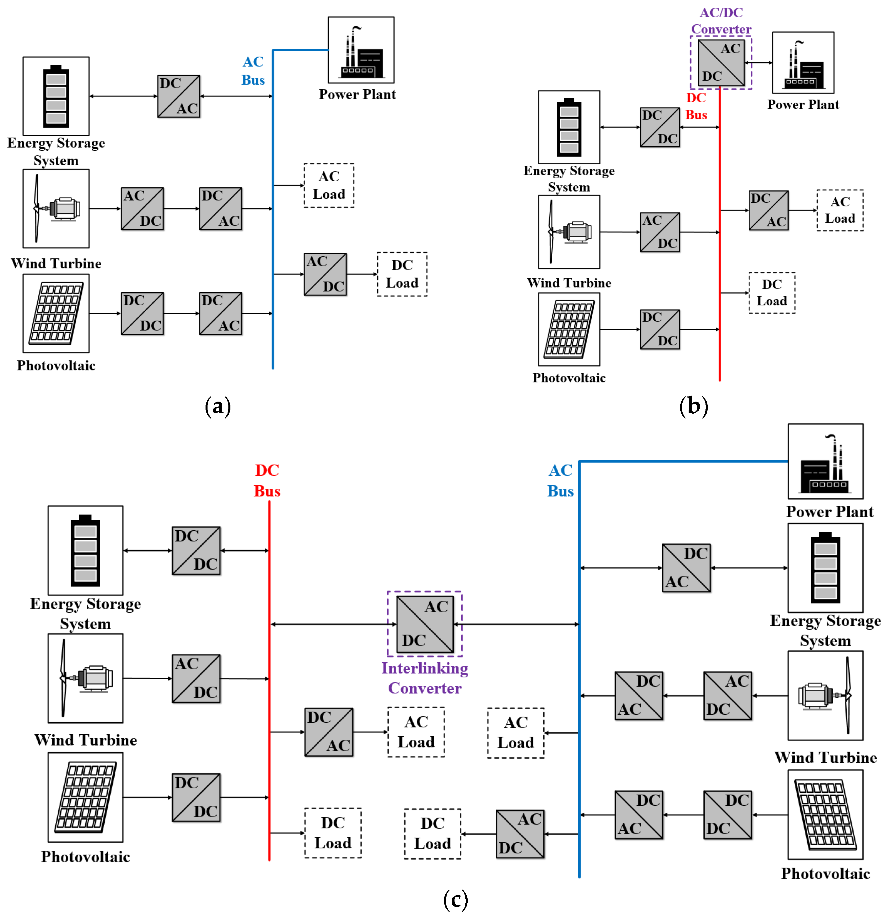 Energies Free FullText Hybrid AC/DC Microgrid Energy Management