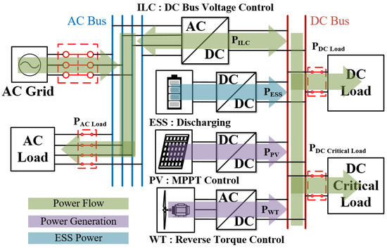 Hybrid AC/DC Microgrid Energy Management Strategy Based on Two-Step ANN