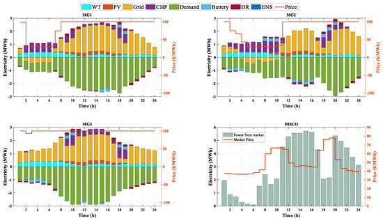 Day-Ahead Scheduling of Multi-Energy Microgrids Based on a Stochastic ...