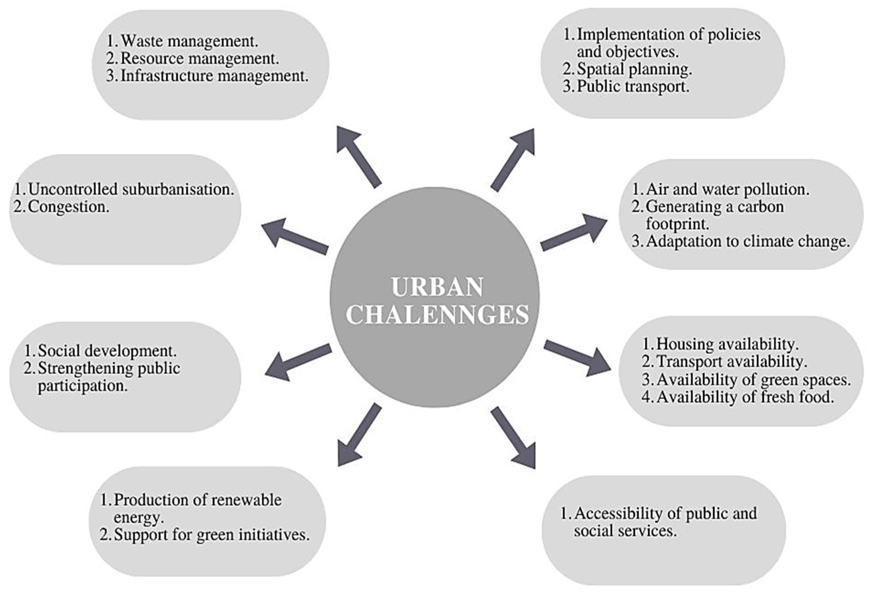I. Introduction to Urban Mobility Policies and Transportation Solutions