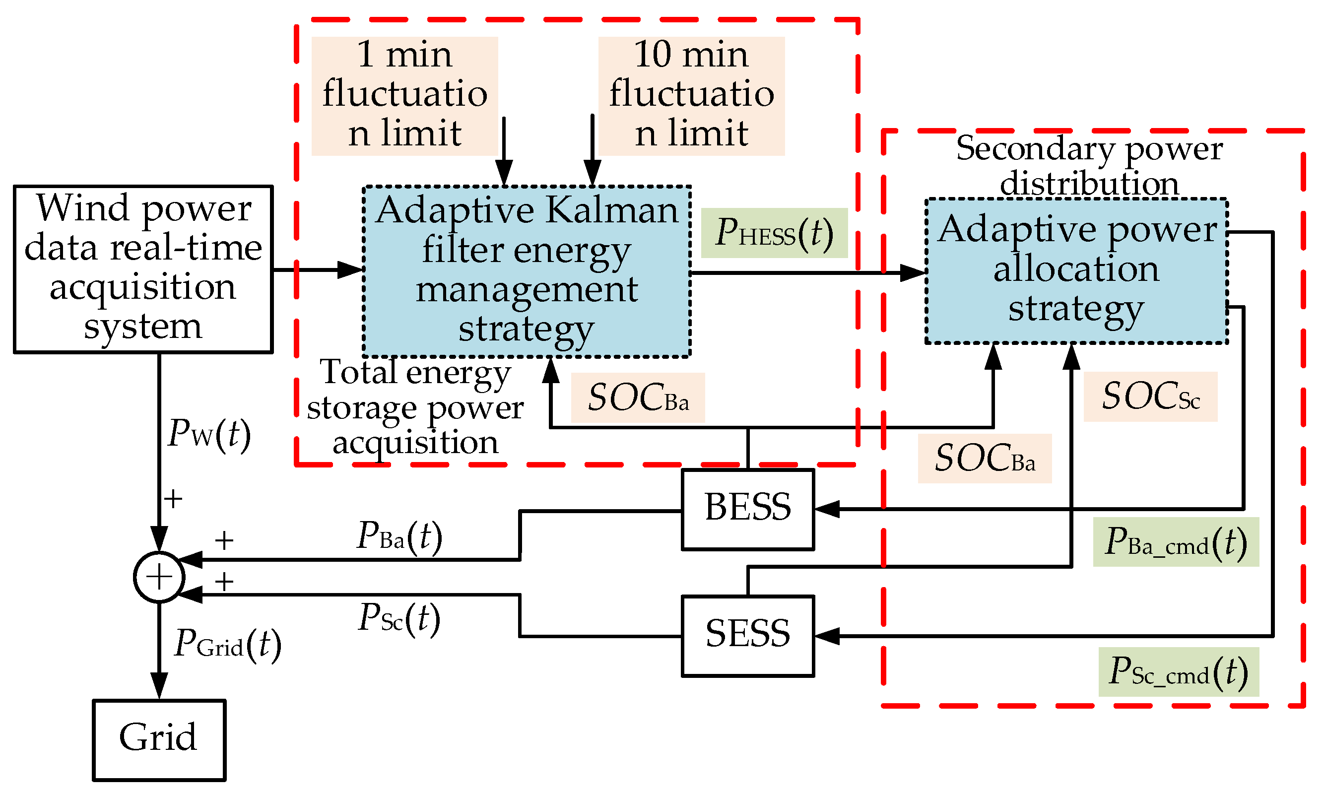 Energies 16 01856 g002 550